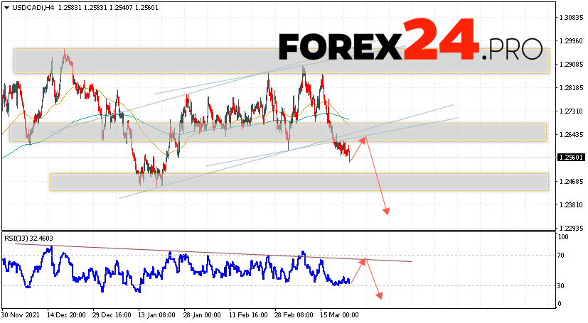 USD/CAD Forecast Canadian Dollar March 24, 2022