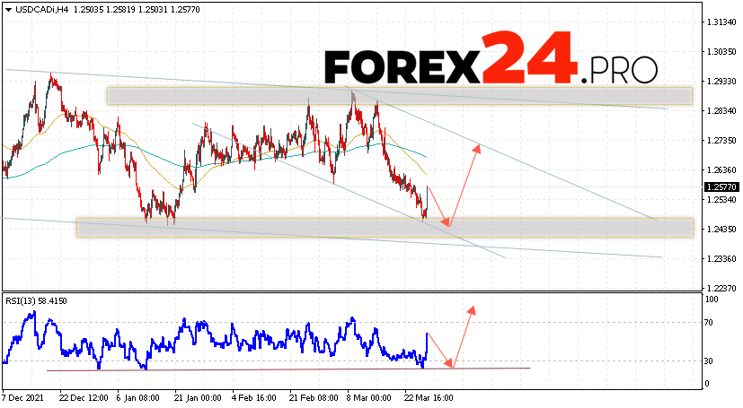 USD/CAD Forecast Canadian Dollar March 29, 2022