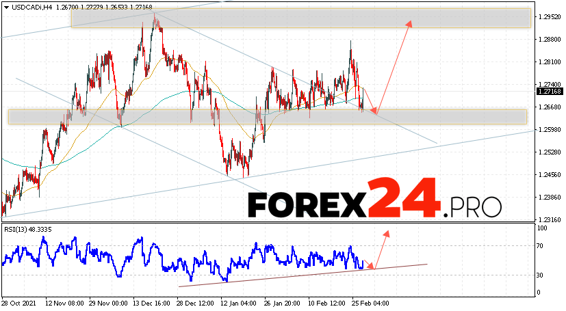 USD/CAD Forecast Canadian Dollar March 3, 2022