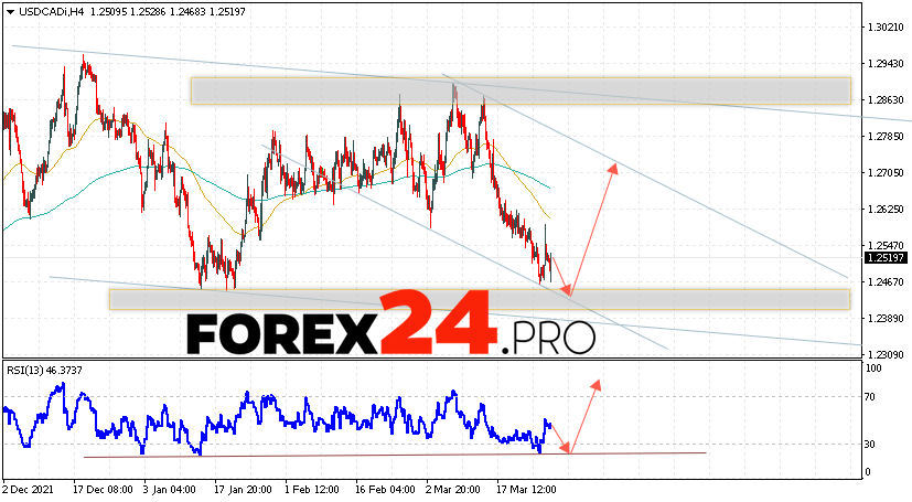 USD/CAD Forecast Canadian Dollar March 30, 2022