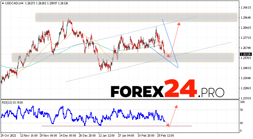 USD/CAD Forecast Canadian Dollar March 4, 2022