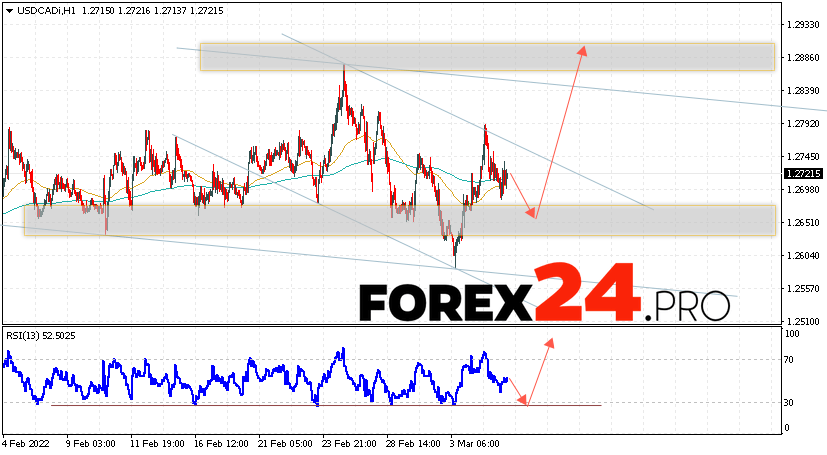 USD/CAD Forecast Canadian Dollar March 8, 2022