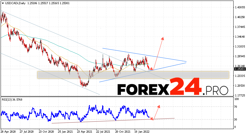 USD/CAD Weekly Forecast March 28 — April 1, 2022