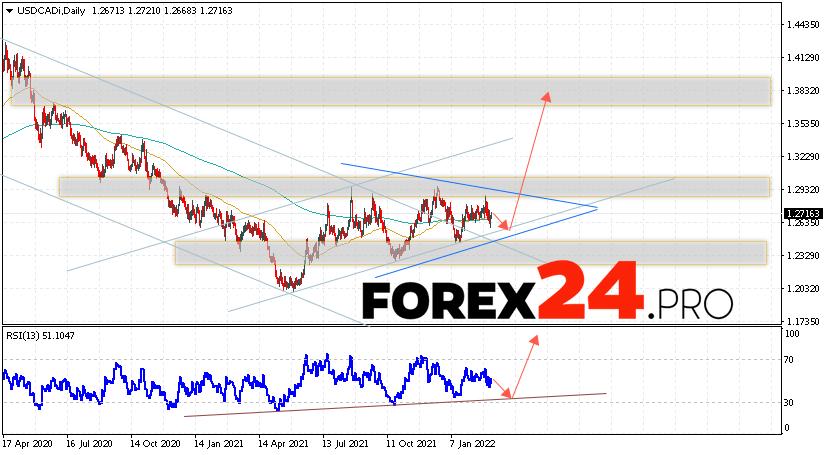 USD/CAD Weekly Forecast March 7 — 11, 2022