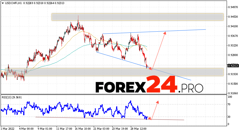 USD/CHF Forecast Dollar Franc April 1, 2022