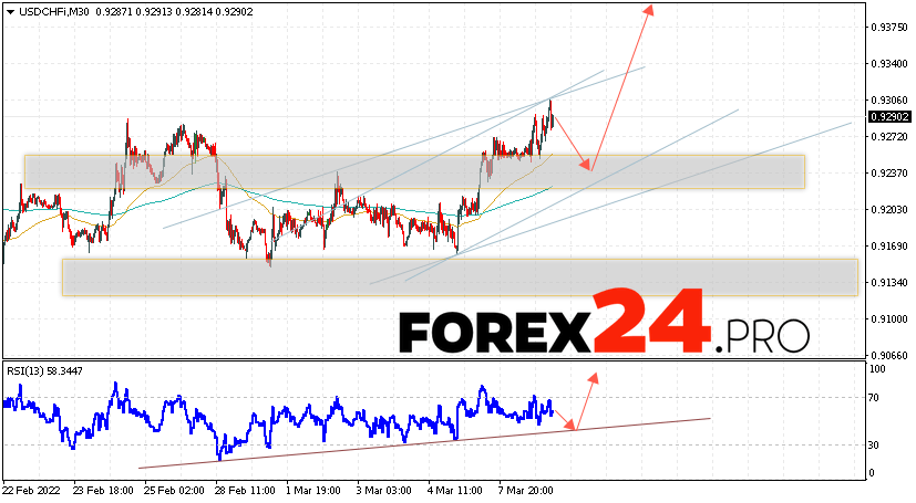 USD/CHF Forecast Dollar Franc March 10, 2022