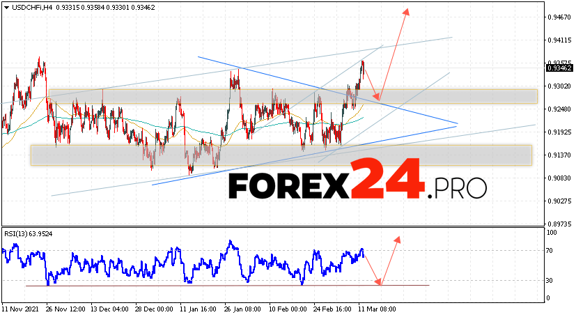 USD/CHF Forecast Dollar Franc March 15, 2022