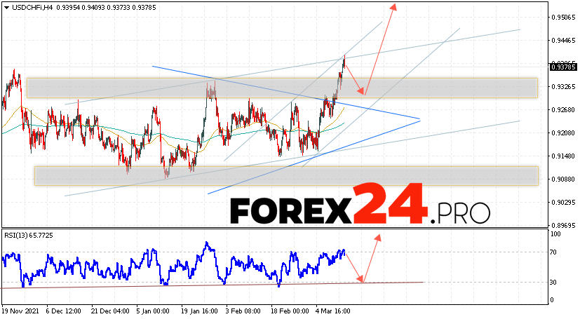 USD/CHF Forecast Dollar Franc March 16, 2022