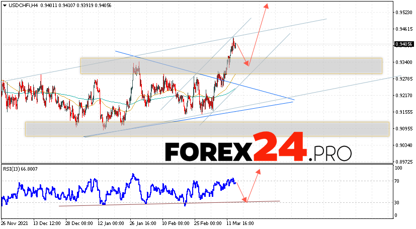 USD/CHF Forecast Dollar Franc March 17, 2022