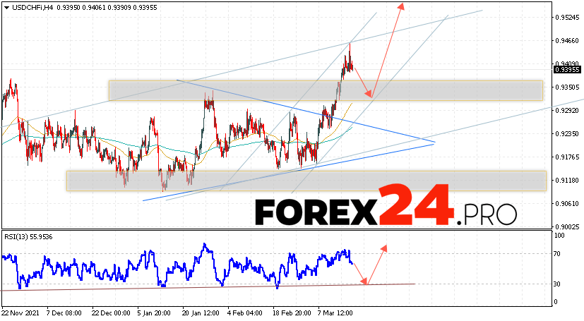 USD/CHF Forecast Dollar Franc March 18, 2022