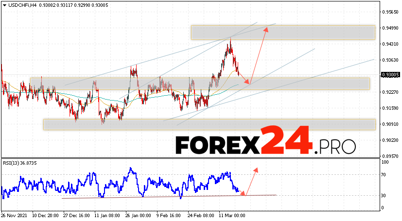 USD/CHF Forecast Dollar Franc March 22, 2022