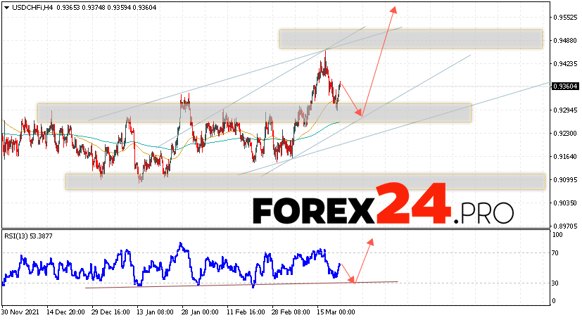 USD/CHF Forecast Dollar Franc March 23, 2022