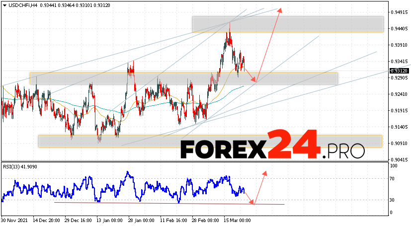 USD/CHF Forecast Dollar Franc March 24, 2022