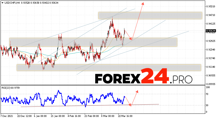 USD/CHF Forecast Dollar Franc March 29, 2022