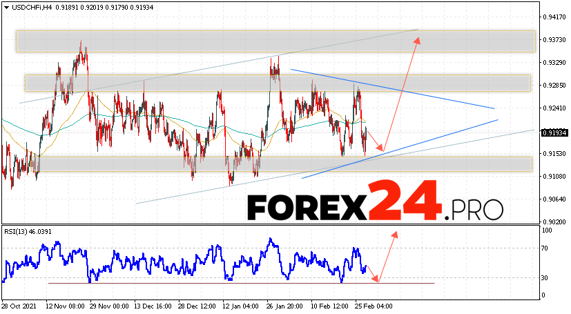 USD/CHF Forecast Dollar Franc March 3, 2022