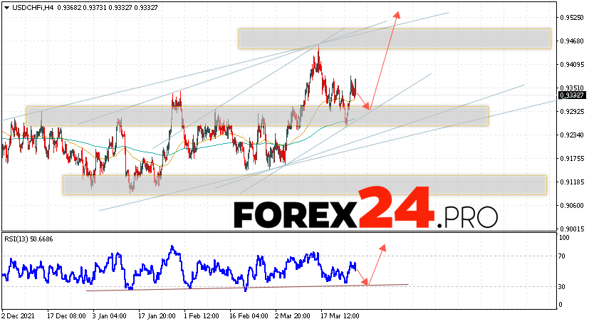 USD/CHF Forecast Dollar Franc March 30, 2022