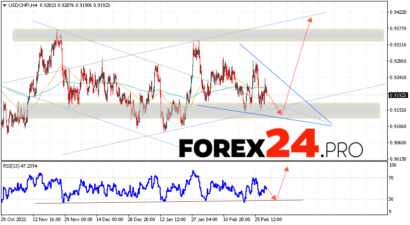 USD/CHF Forecast Dollar Franc March 4, 2022