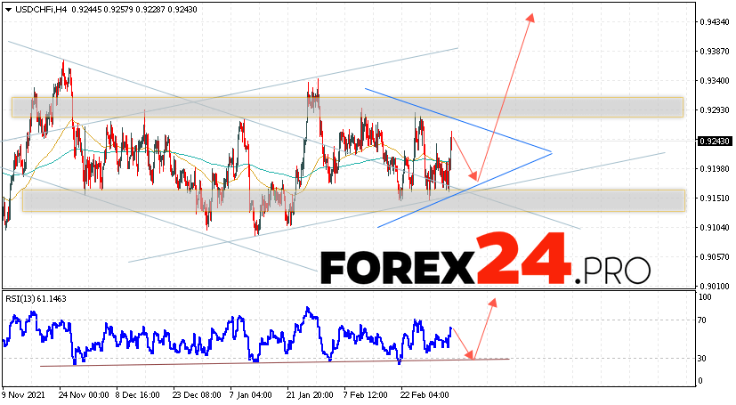 USD/CHF Forecast Dollar Franc March 8, 2022