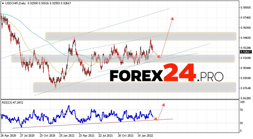 USD/CHF Weekly Forecast March 28 — April 1, 2022