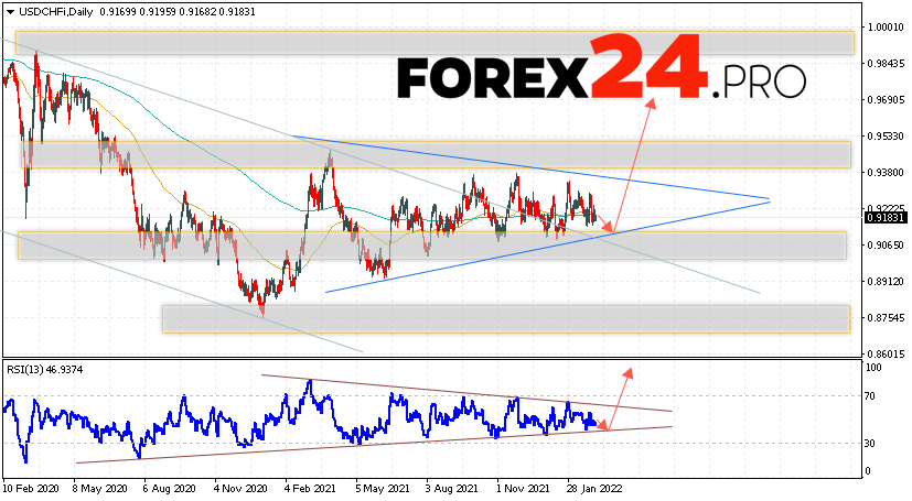 USD/CHF Weekly Forecast March 7 — 11, 2022