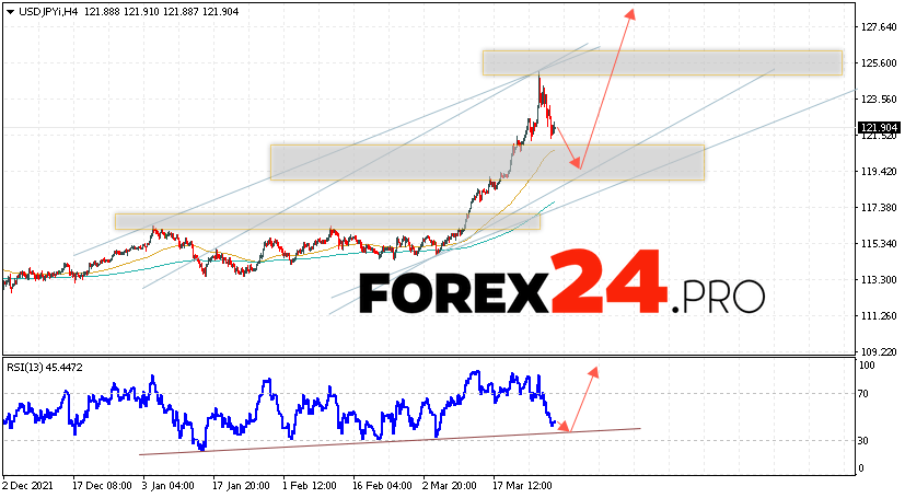 USD/JPY Forecast Japanese Yen April 1, 2022