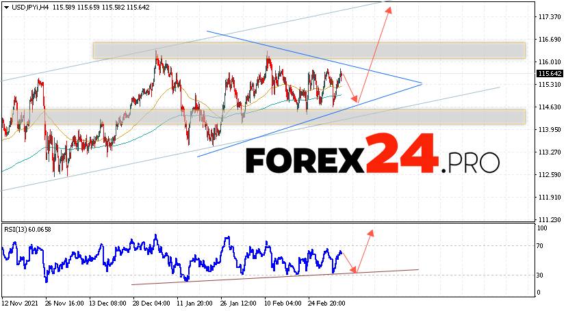 USD/JPY Forecast Japanese Yen March 10, 2022