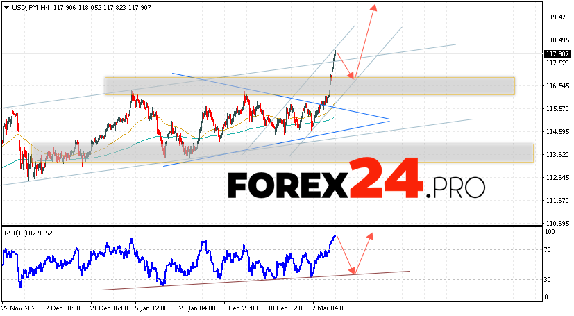 USD/JPY Forecast Japanese Yen March 15, 2022