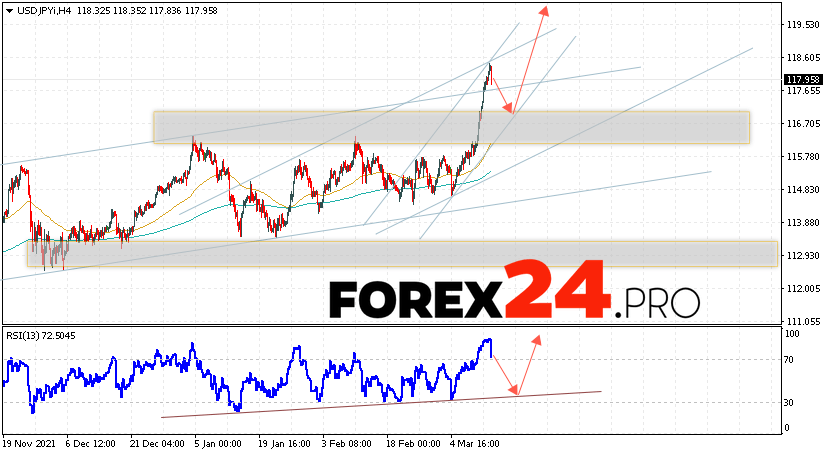 USD/JPY Forecast Japanese Yen March 16, 2022