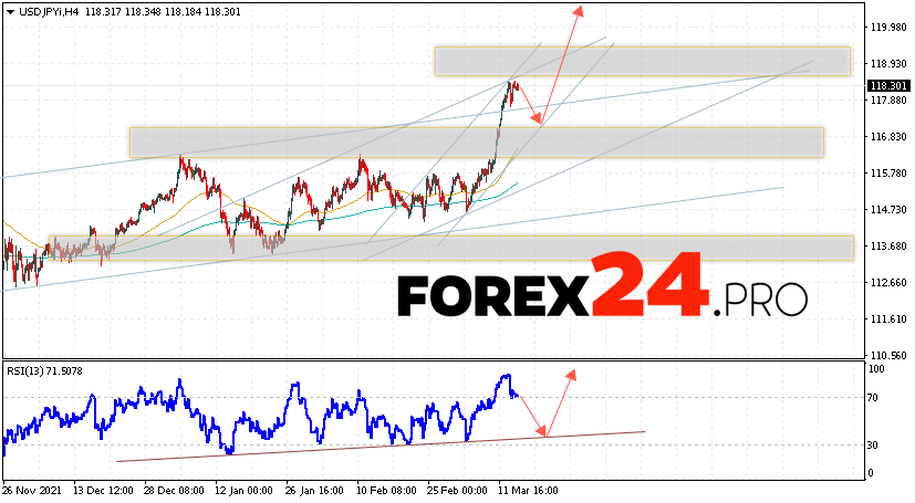 USD/JPY Forecast Japanese Yen March 17, 2022