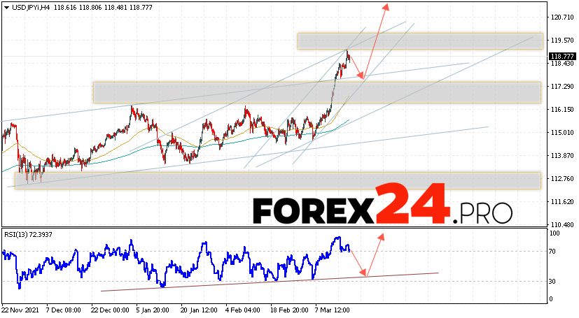 USD/JPY Forecast Japanese Yen March 18, 2022