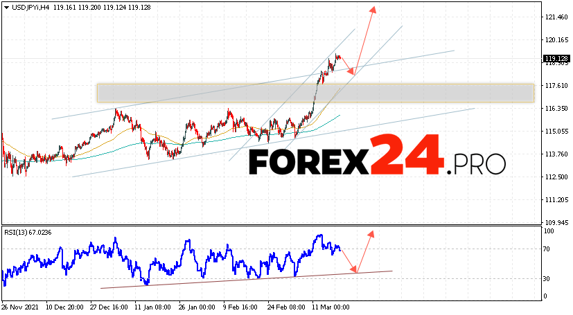 USD/JPY Forecast Japanese Yen March 22, 2022