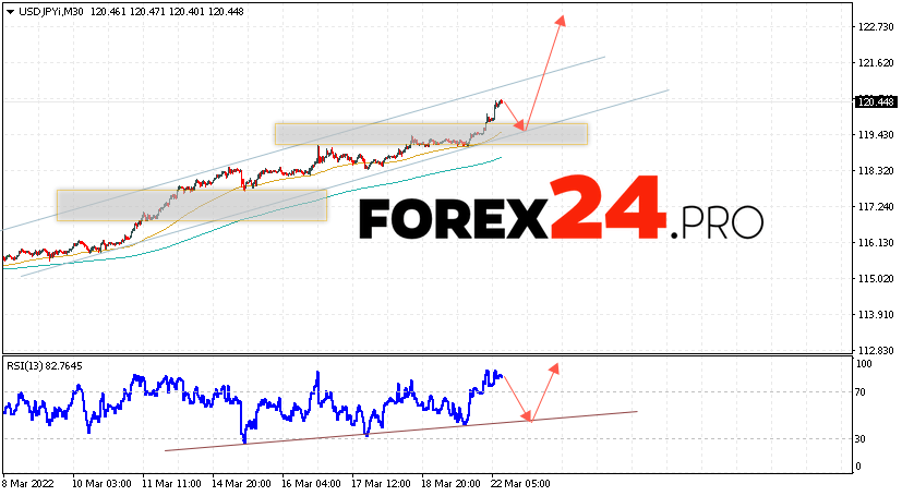 USD/JPY Forecast Japanese Yen March 23, 2022