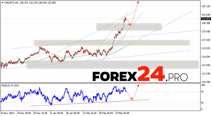 USD/JPY Forecast Japanese Yen March 24, 2022