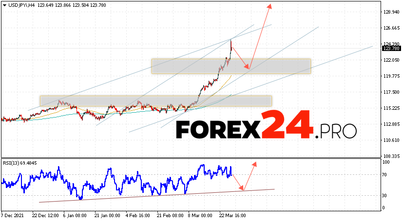 USD/JPY Forecast Japanese Yen March 29, 2022