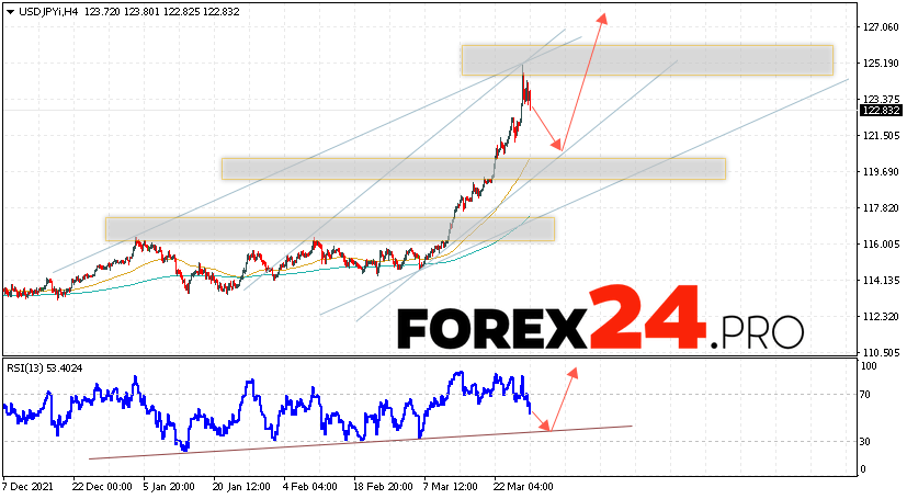 USD/JPY Forecast Japanese Yen March 30, 2022