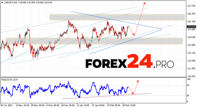 USD/JPY Forecast Japanese Yen March 4, 2022