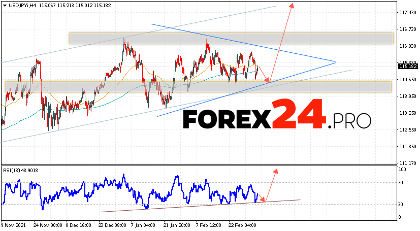 USD/JPY Forecast Japanese Yen March 8, 2022