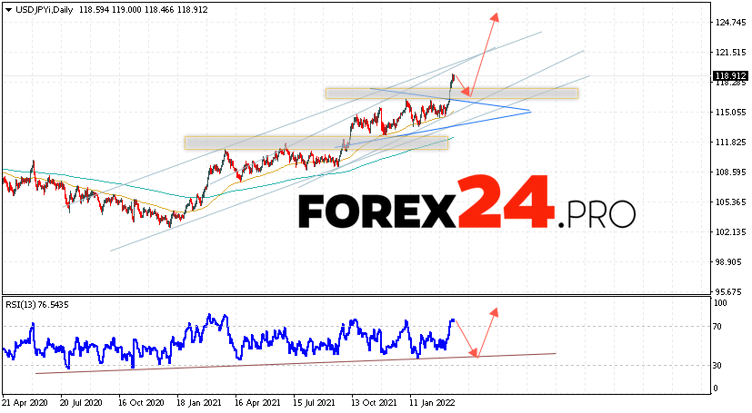 USD/JPY Weekly Forecast March 21 — 25, 2022