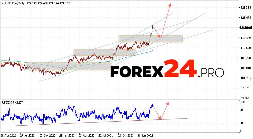 USD/JPY Weekly Forecast March 28 — April 1, 2022