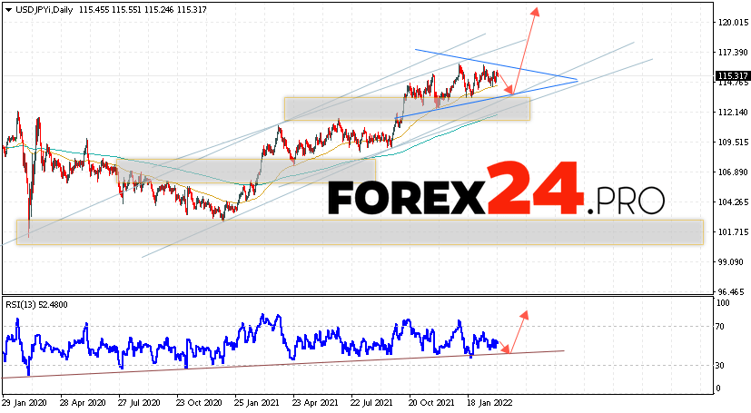 USD/JPY Weekly Forecast March 7 — 11, 2022