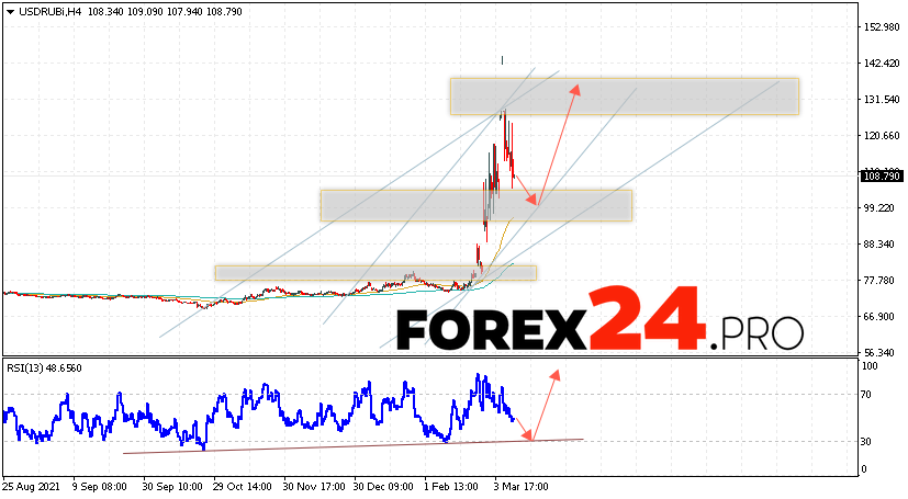 USD/RUB Forecast Russian Ruble March 15, 2022