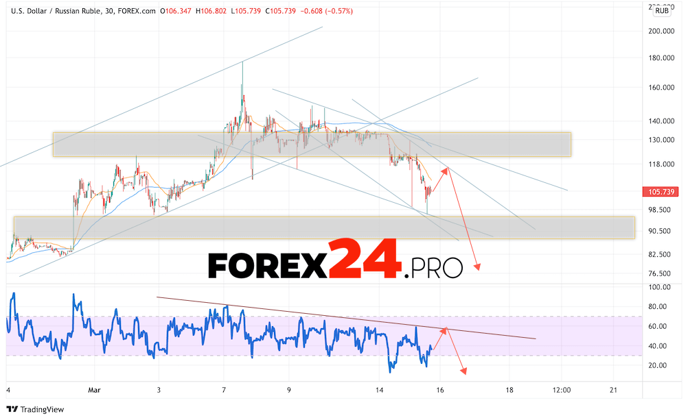 USD/RUB Forecast Russian Ruble March 17, 2022