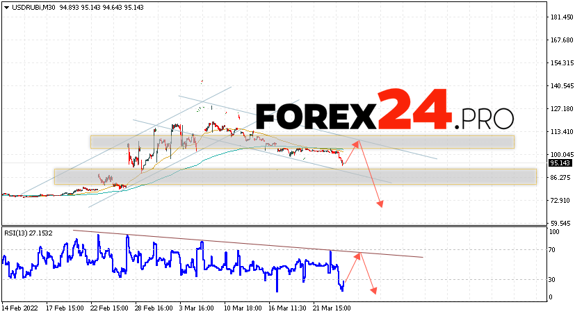 USD/RUB Forecast Russian Ruble March 24, 2022