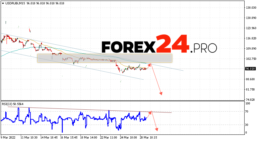 USD/RUB Forecast Russian Ruble March 29, 2022