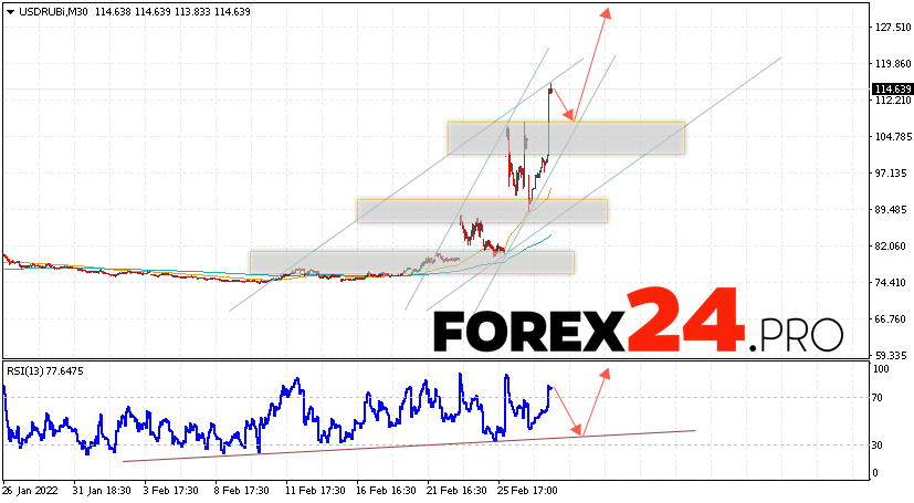 USD/RUB Forecast Russian Ruble March 3, 2022