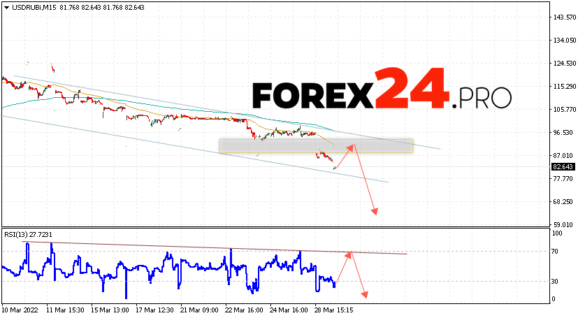 USD/RUB Forecast Russian Ruble March 30, 2022