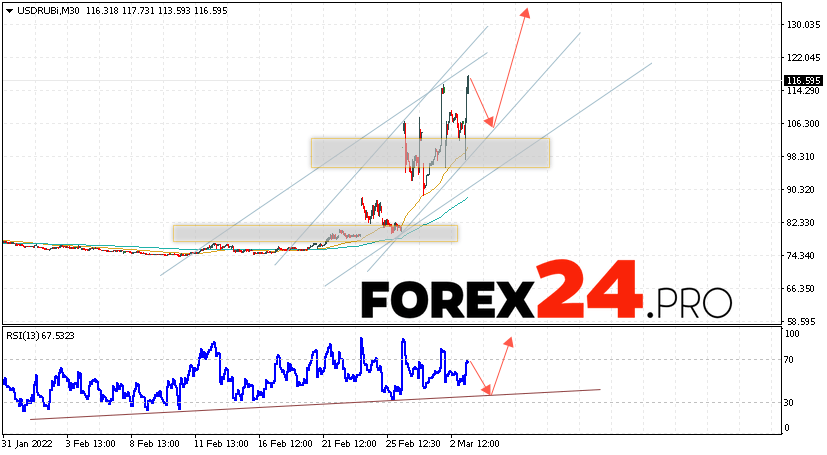 USD/RUB Forecast Russian Ruble March 4, 2022