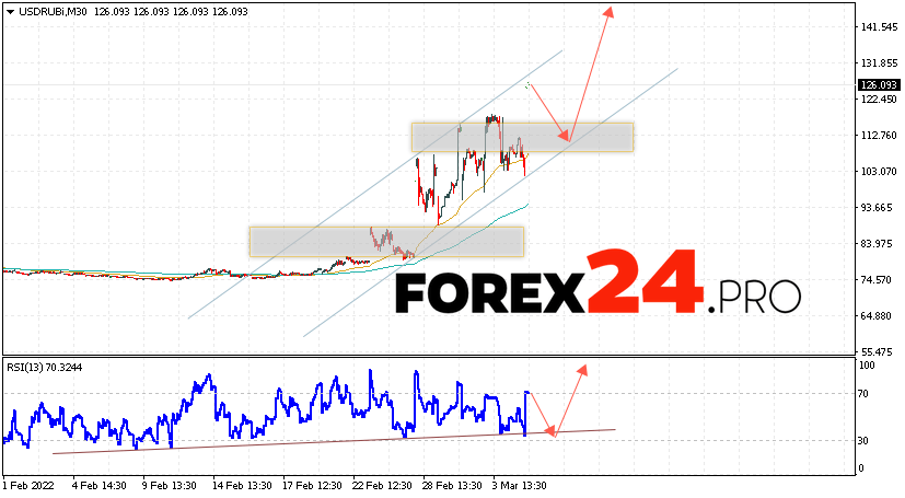 USD/RUB Forecast Russian Ruble March 8, 2022