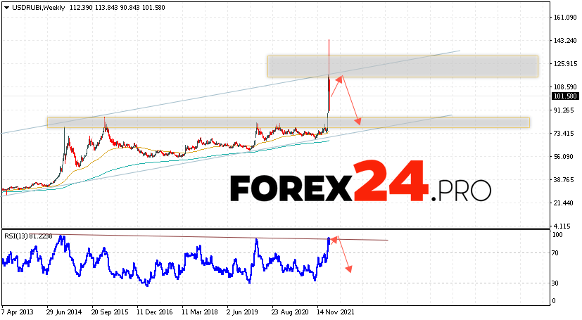 USD/RUB Weekly Forecast March 21 — 25, 2022