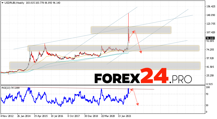 USD/RUB Weekly Forecast March 28 — April 1, 2022